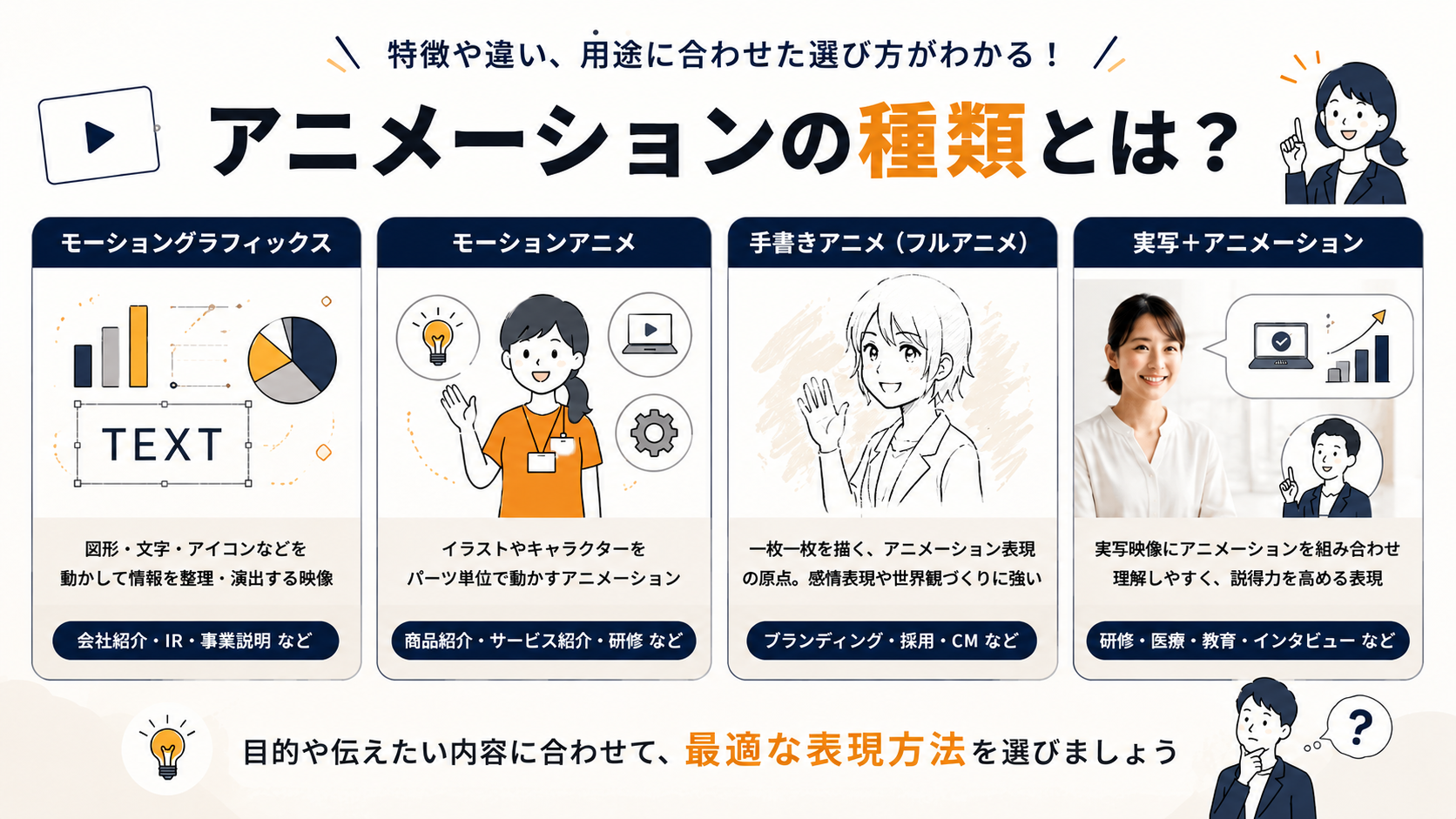 モーショングラフィックス、モーションアニメ、手書きアニメの違いを表したイメージ