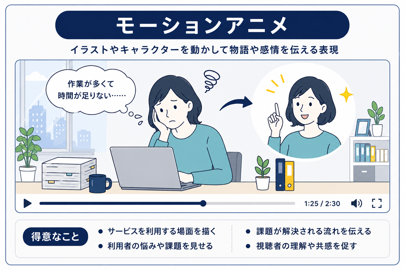 人物や場面を描き、利用者の課題や感情、課題解決の流れを伝えるモーションアニメの特徴
